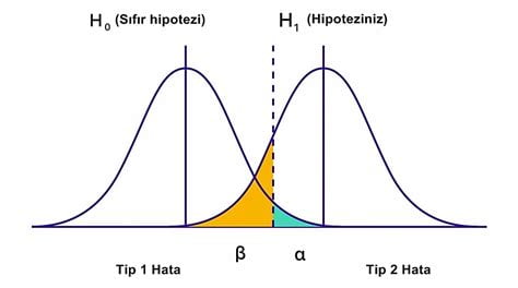 Hipotez Testinde Tip 1 ve Tip 2 Hataları?